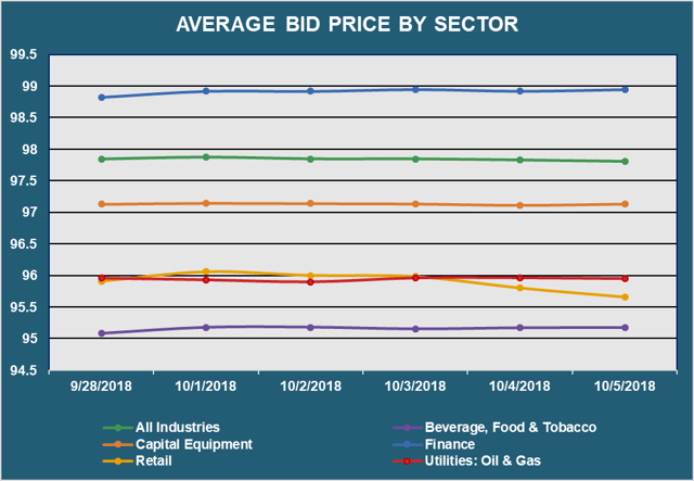 Avg Bid PX by Sector