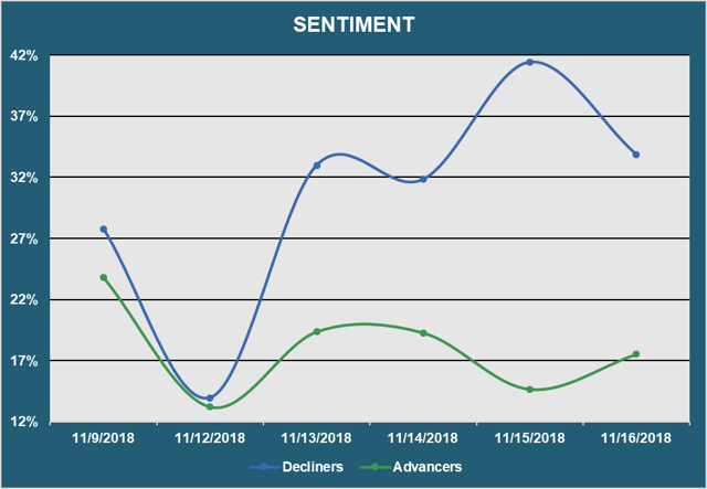 Market Sentiment - Advancers vs Decliners