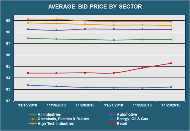 Avg Bid PX by Sector