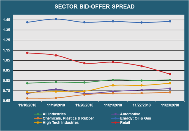 Sector Bid Offer Spread