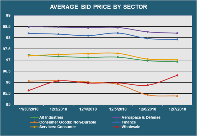 Avg Bid PX by Sector