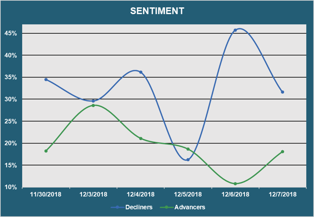 Market Sentiment - Advancers vs. Decliners