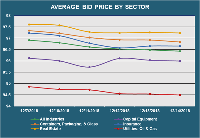 Avg Bid PX by Sector