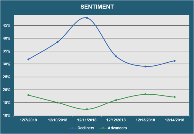 Market Sentiment - Advancers vs. Decliners