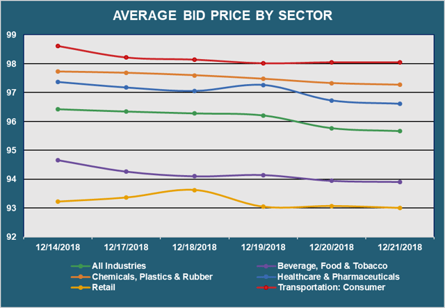 Avg Bid PX by Sector