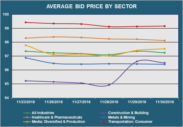 Avg Bid PX By Sector