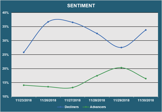 Market Sentiment - Advancers vs. Decliners