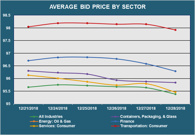 Avg Bid PX by Sector