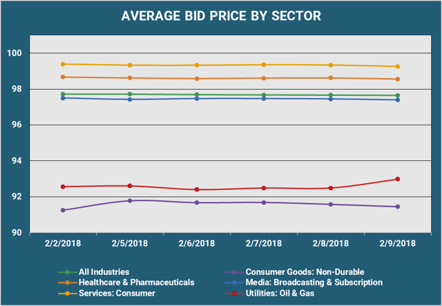 Average Bid PX By Sector.png