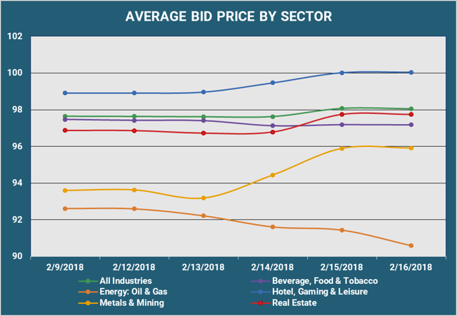 Average Bid PX By Sector.png