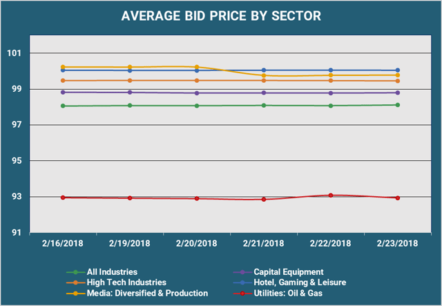 Average Bid PX By Sector.png