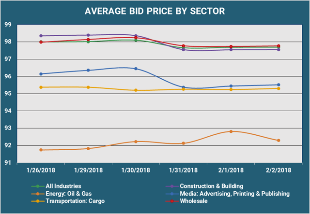 Average Bid PX By Sector v2.png