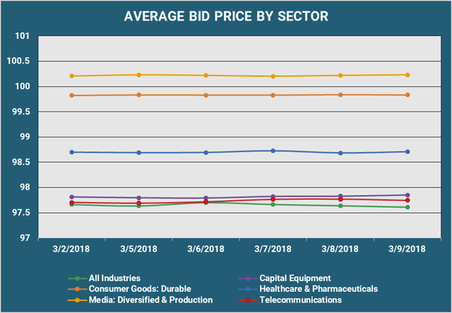 Average Bid Price By Sector.png