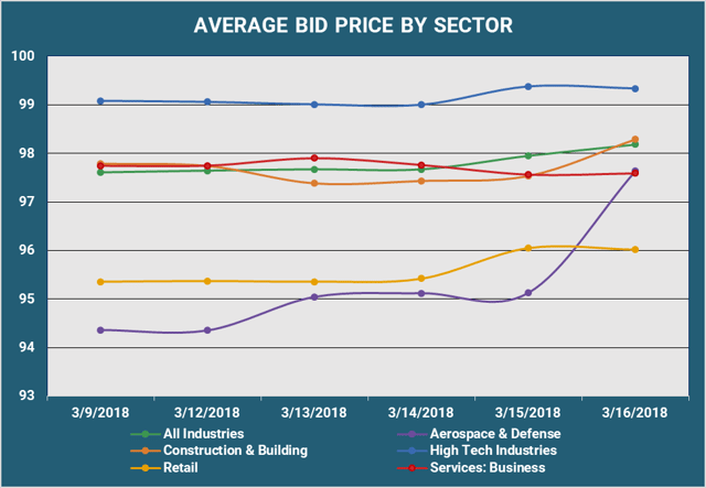 Average Bid PX By Sector.png