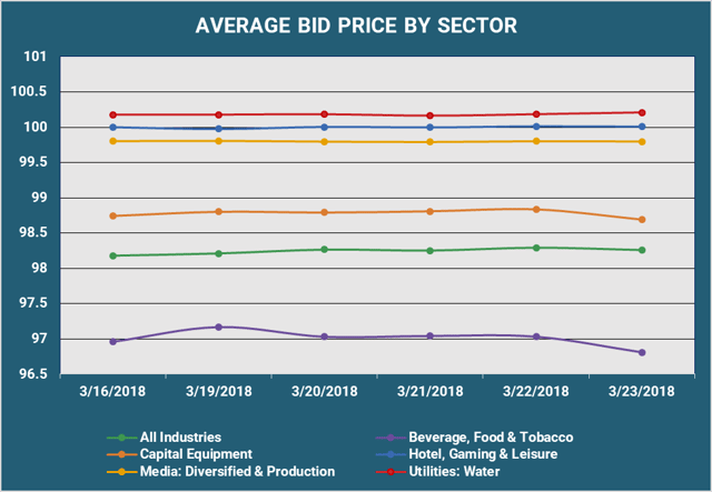 Average Bid PX By Sector.png