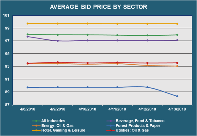 Avg Bid Px by Sector