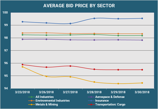 Average Bid PX By Sector