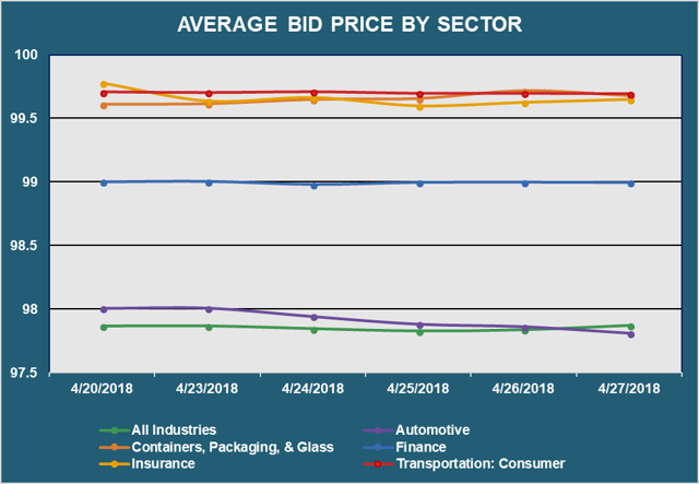 Avg Bid PX by Sector