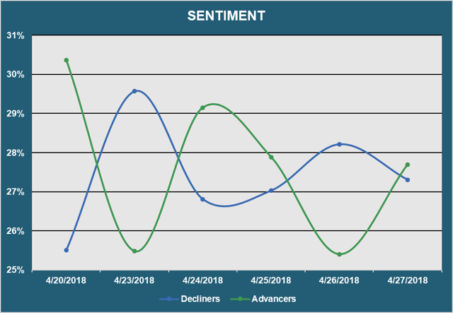 Market Sentiment - Advancers vs. Decliners