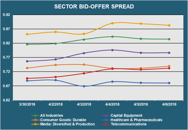 sector bid offer spread