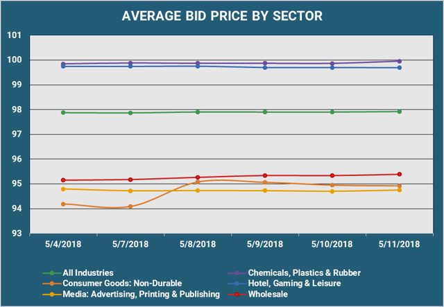 Average Bid PX By Sector