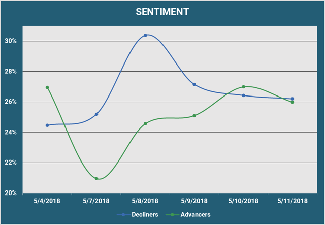 Market Sentiment - Advancers vs. Decliners