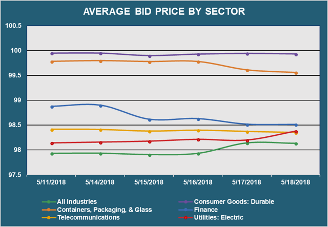 Avg Bid PX by Sector