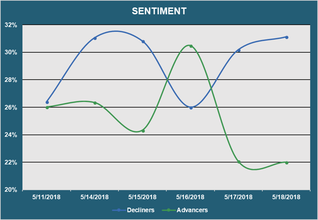 Sentiment - Advancers vs. Decliners