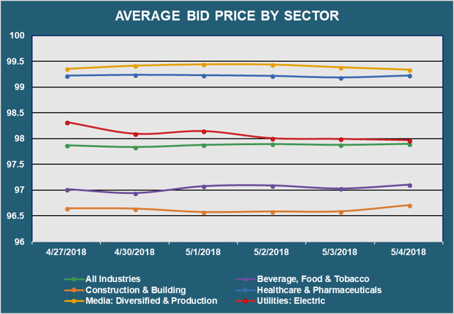 Avg Bid PX by Sector