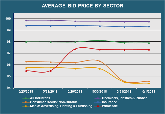 Avg Bid PX by Sector