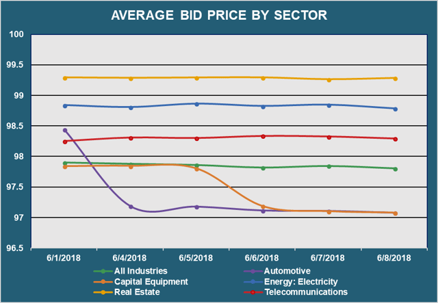 Avg Bid PX by Sector