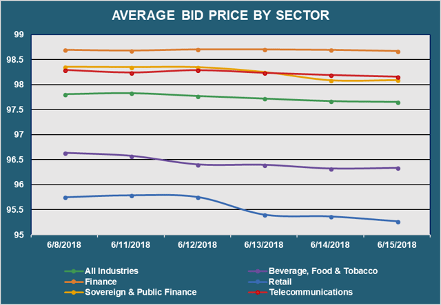 Avg Bid PX by Sector