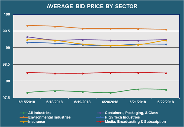 Avg Bid PX by Sector