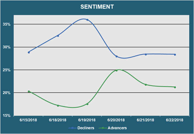 Market Sentiment - Advancers vs. Decliners