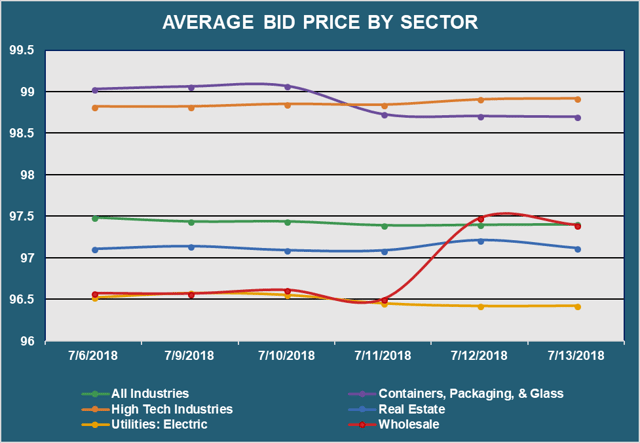 Avg Bid PX by Sector