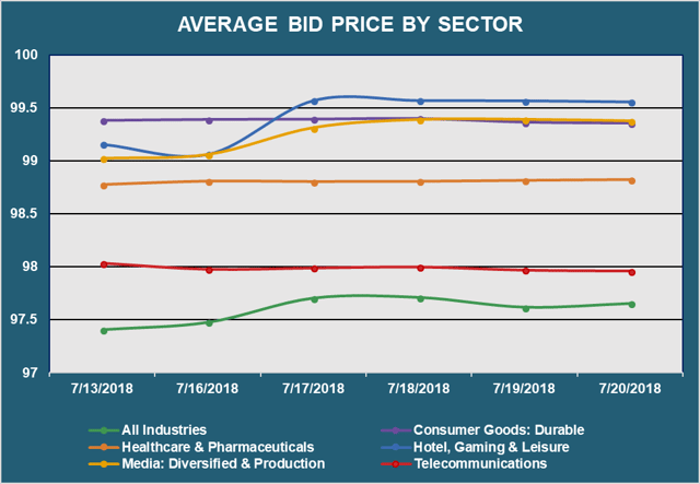 Avg Bid PX by Sector