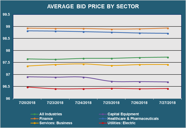 Avg Bid PX By Sector