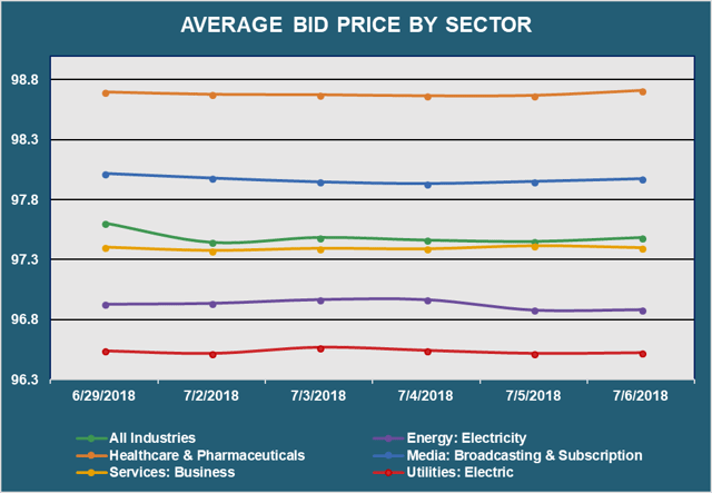 Avg Big PX by Sector