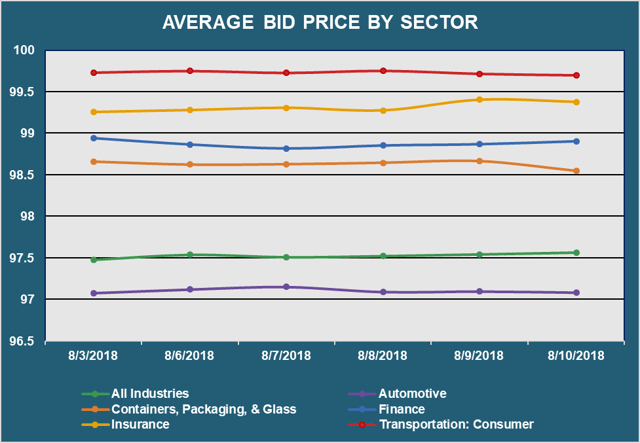 Avg Bid PX by Sector