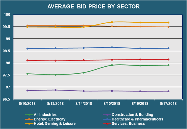 Avg Bid PX by Sector