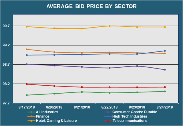 Avg Bid PX by Sector