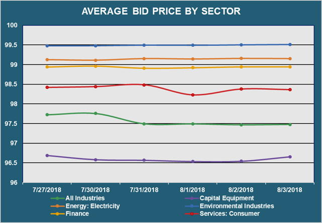 Avg Bid PX by Sector