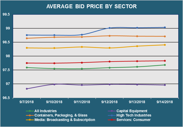 Avg Bid PX by Sector