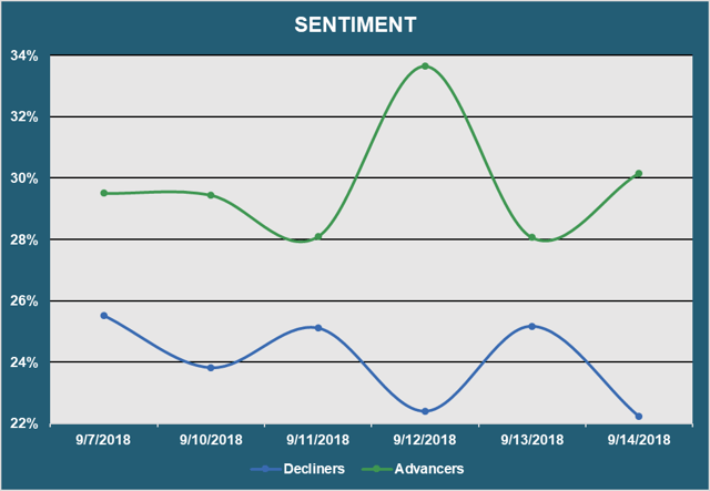 Market Sentiment - Advancers vs. Decliners