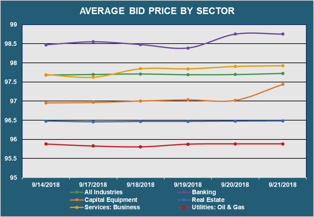 Average Bid Price by Sector