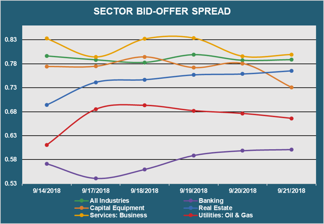 Sector Bid Offer Spread
