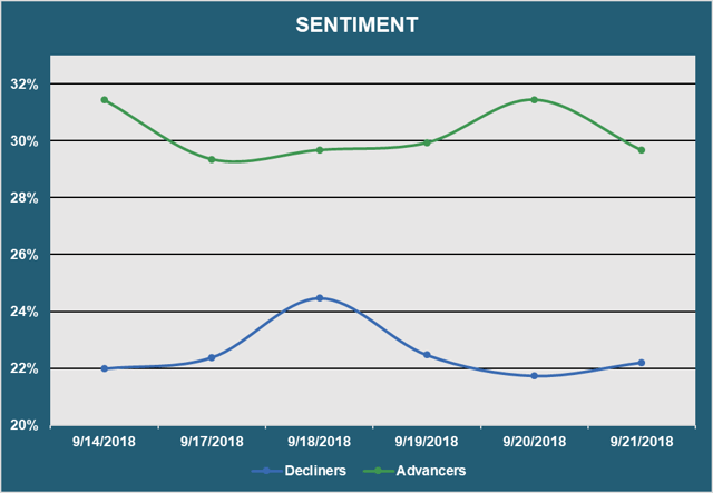 Market Sentiment - Advanmcers vs. Decliners