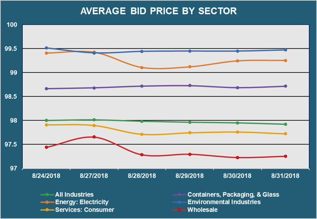 Avg Bid PX by Sector