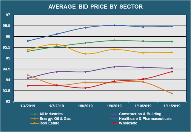 Avg Bid PX By Sector