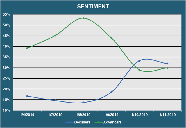 Market Sentiment - Advancers vs. Decliners